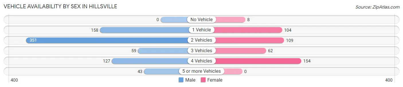 Vehicle Availability by Sex in Hillsville