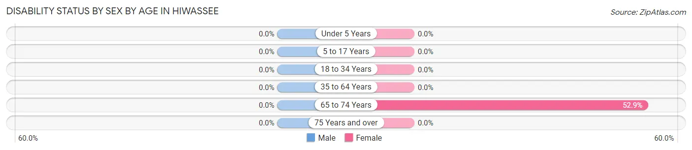 Disability Status by Sex by Age in Hiwassee