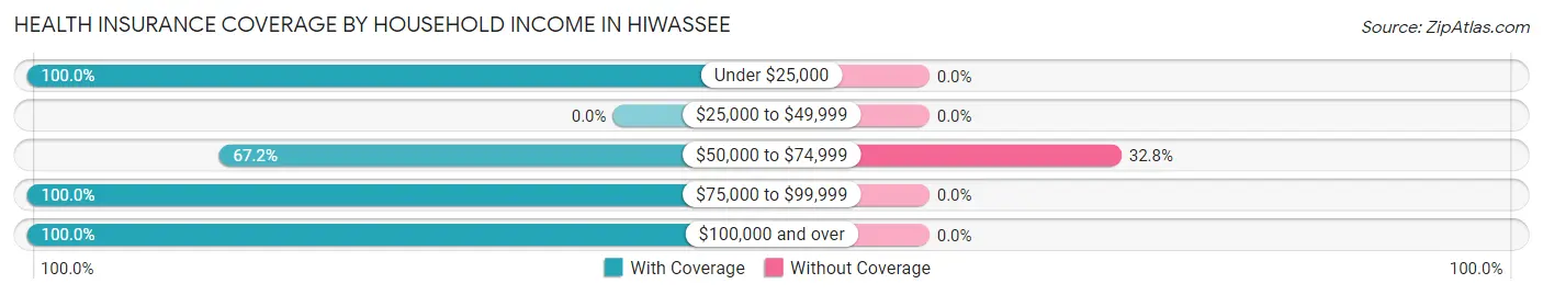 Health Insurance Coverage by Household Income in Hiwassee