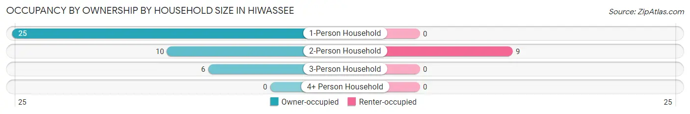Occupancy by Ownership by Household Size in Hiwassee