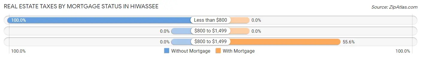 Real Estate Taxes by Mortgage Status in Hiwassee