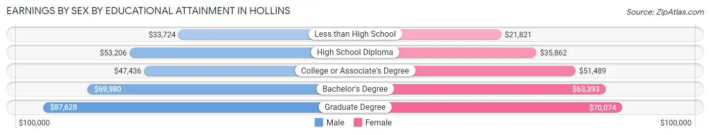 Earnings by Sex by Educational Attainment in Hollins