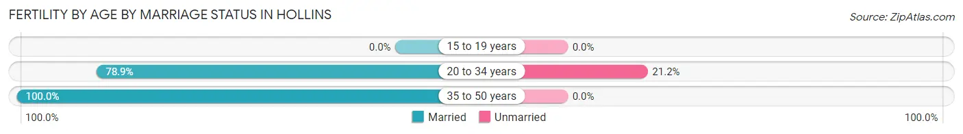 Female Fertility by Age by Marriage Status in Hollins