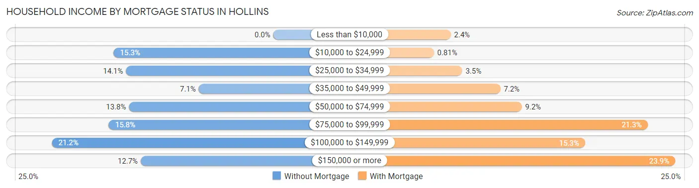 Household Income by Mortgage Status in Hollins