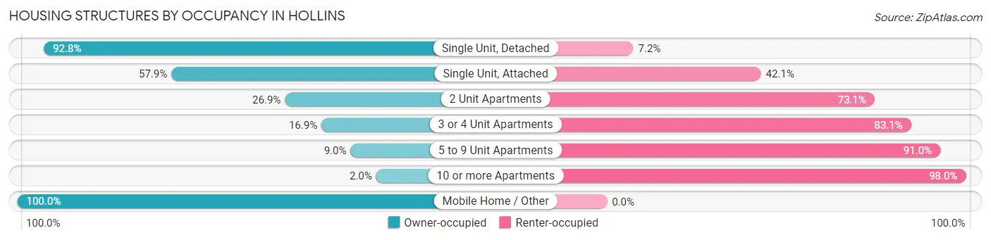 Housing Structures by Occupancy in Hollins