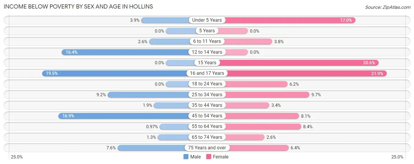 Income Below Poverty by Sex and Age in Hollins