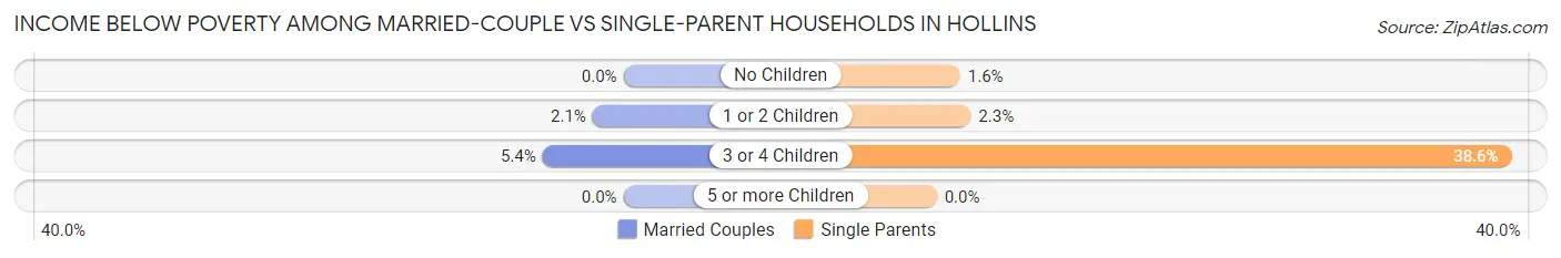 Income Below Poverty Among Married-Couple vs Single-Parent Households in Hollins