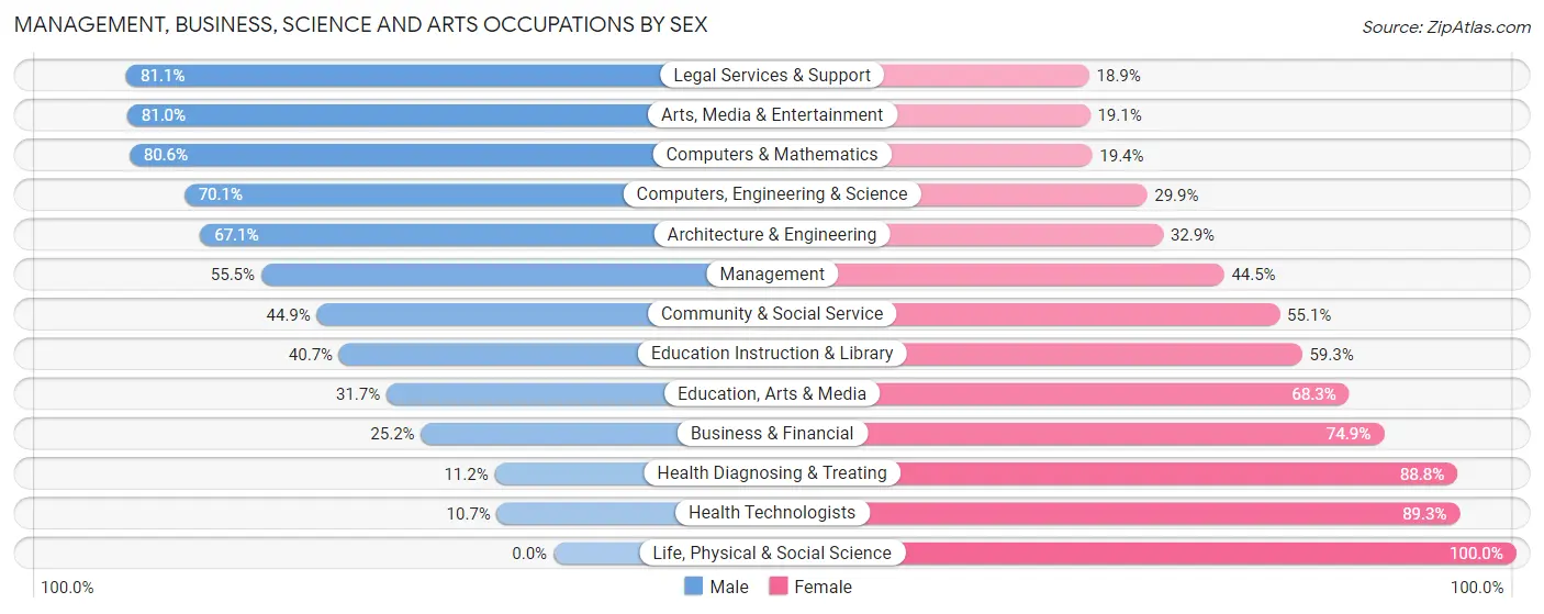 Management, Business, Science and Arts Occupations by Sex in Hollins