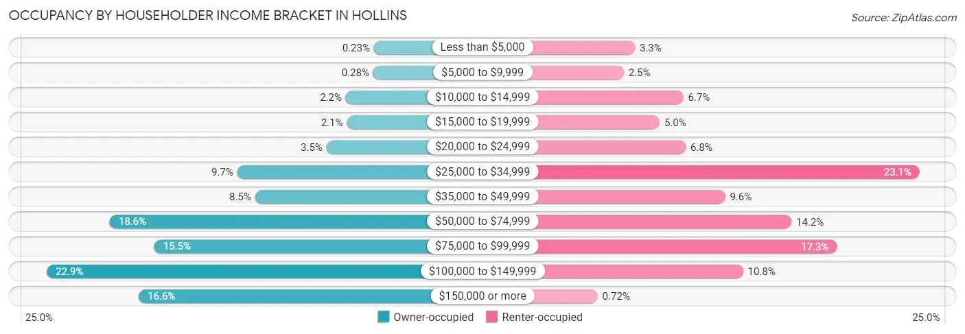 Occupancy by Householder Income Bracket in Hollins