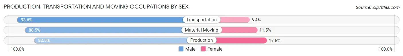 Production, Transportation and Moving Occupations by Sex in Hollins