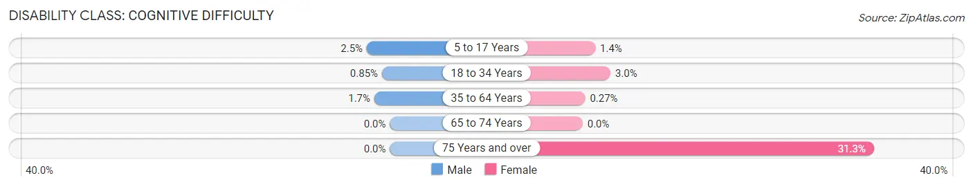 Disability in Hollymead: <span>Cognitive Difficulty</span>