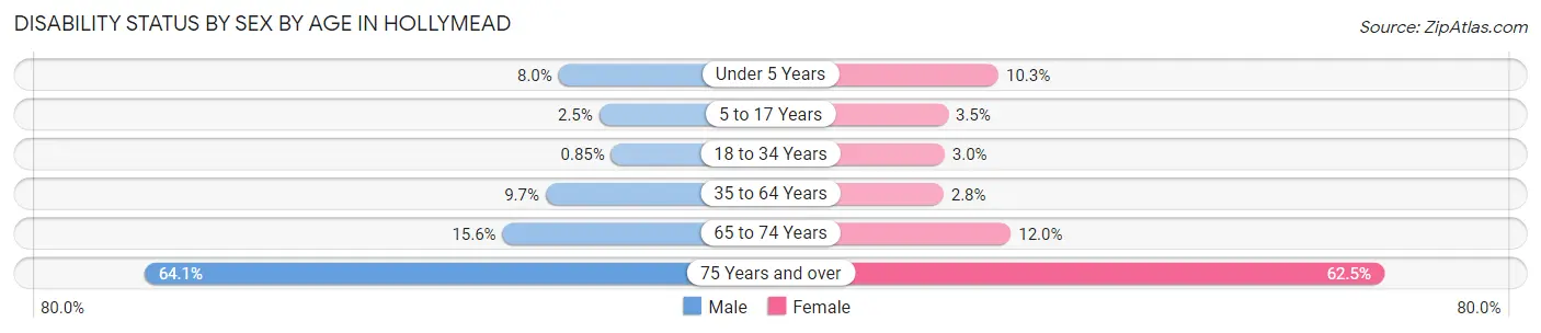 Disability Status by Sex by Age in Hollymead