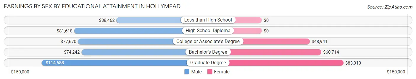 Earnings by Sex by Educational Attainment in Hollymead