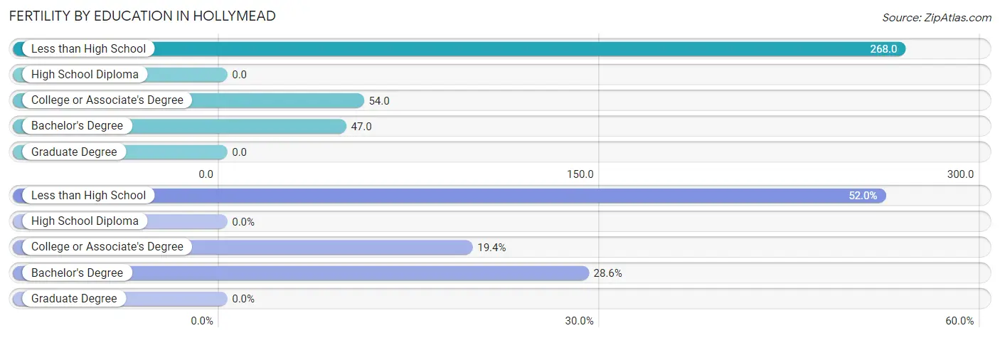 Female Fertility by Education Attainment in Hollymead