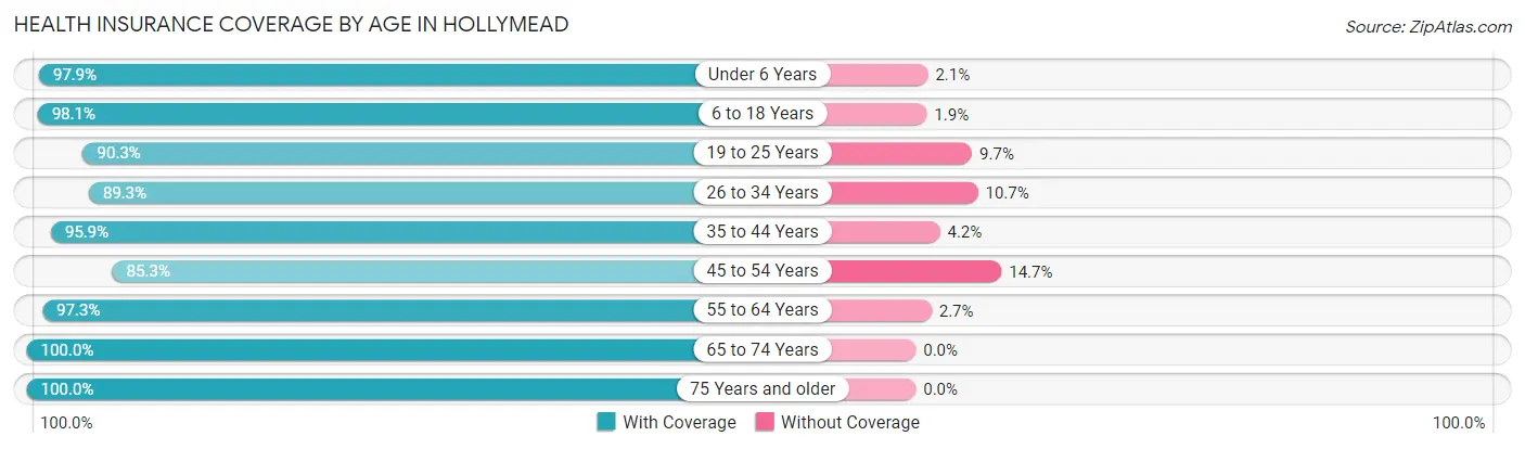 Health Insurance Coverage by Age in Hollymead