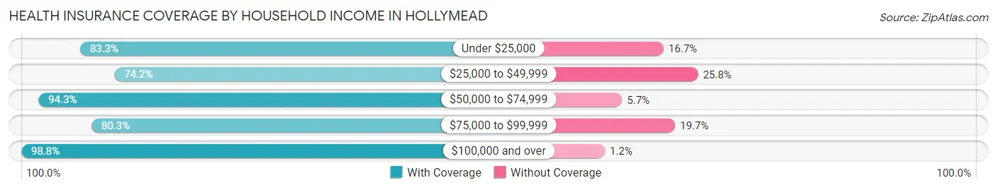 Health Insurance Coverage by Household Income in Hollymead