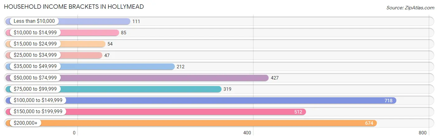 Household Income Brackets in Hollymead