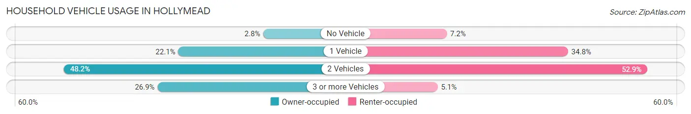 Household Vehicle Usage in Hollymead