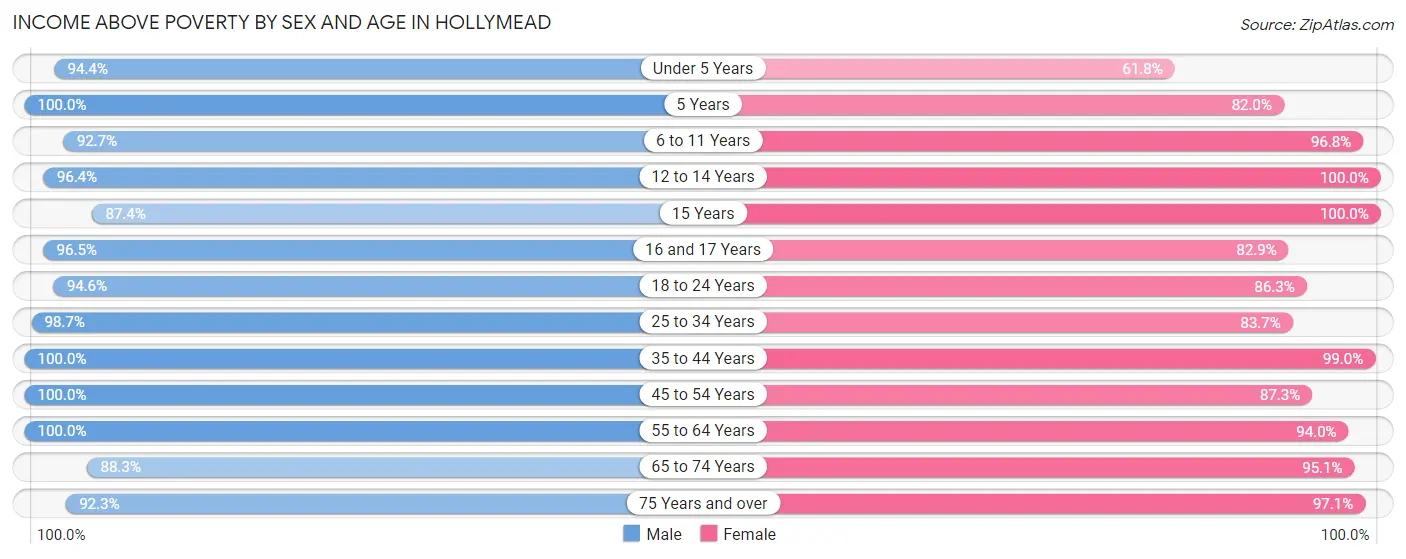 Income Above Poverty by Sex and Age in Hollymead