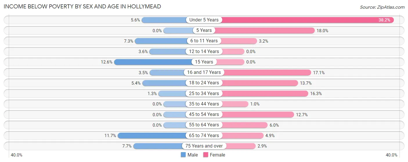 Income Below Poverty by Sex and Age in Hollymead
