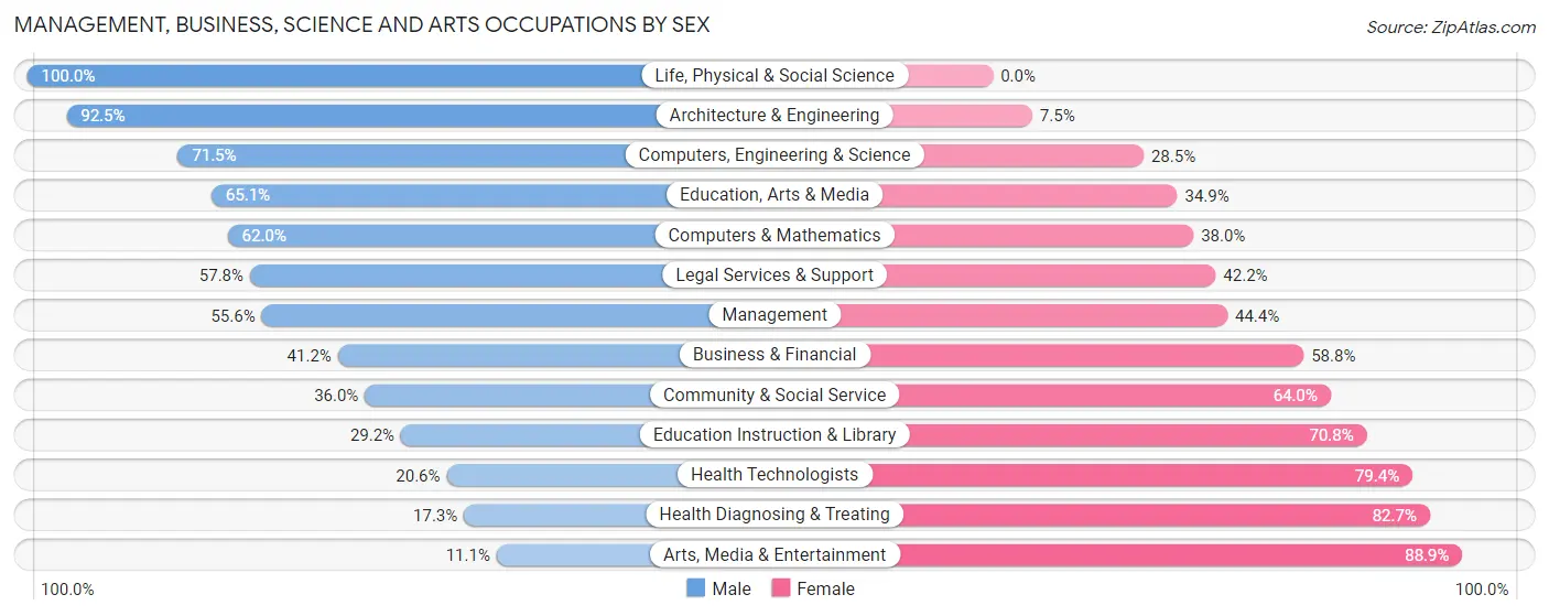 Management, Business, Science and Arts Occupations by Sex in Hollymead
