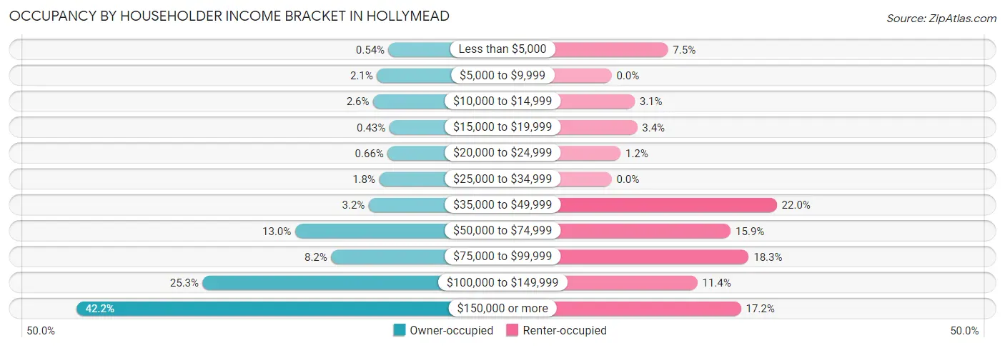 Occupancy by Householder Income Bracket in Hollymead