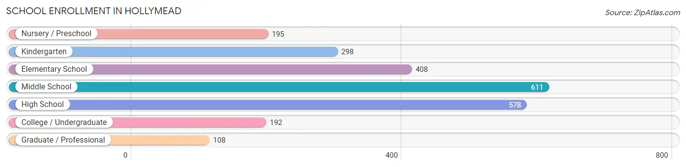 School Enrollment in Hollymead