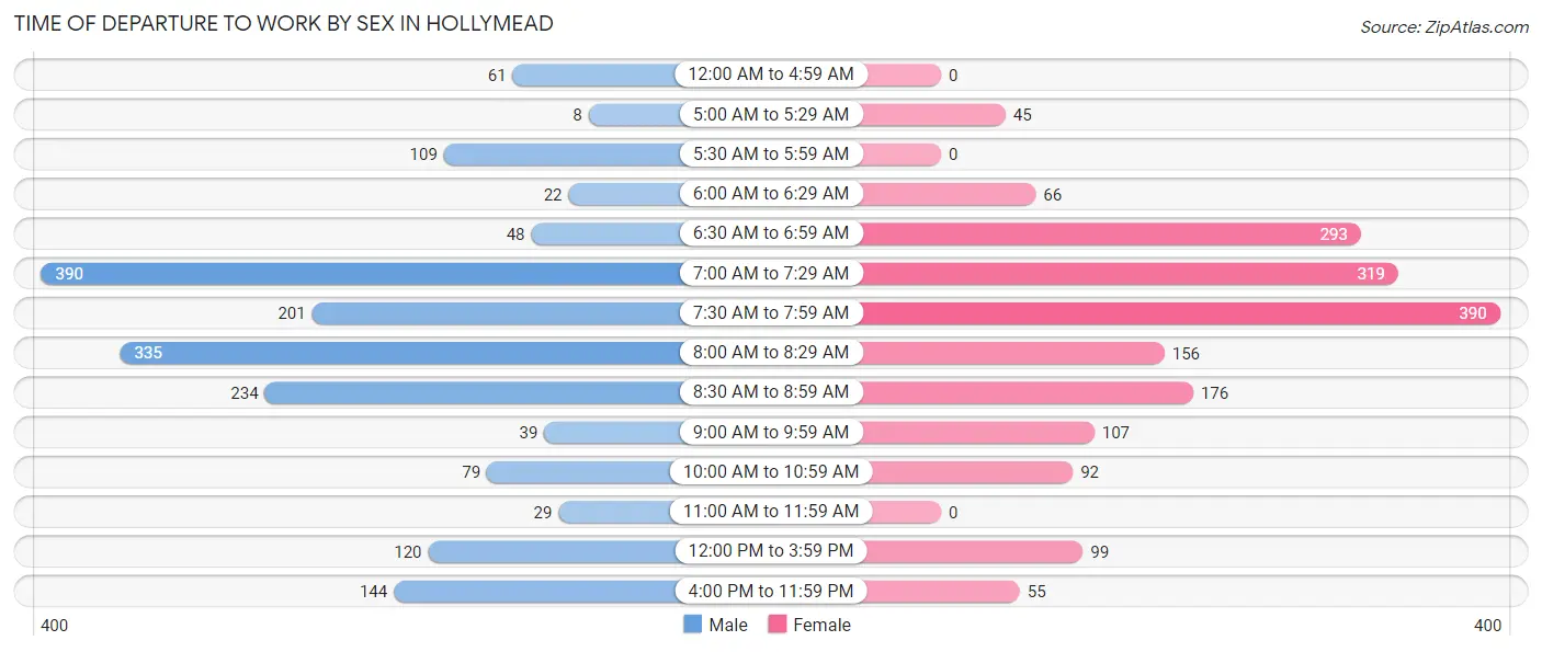 Time of Departure to Work by Sex in Hollymead