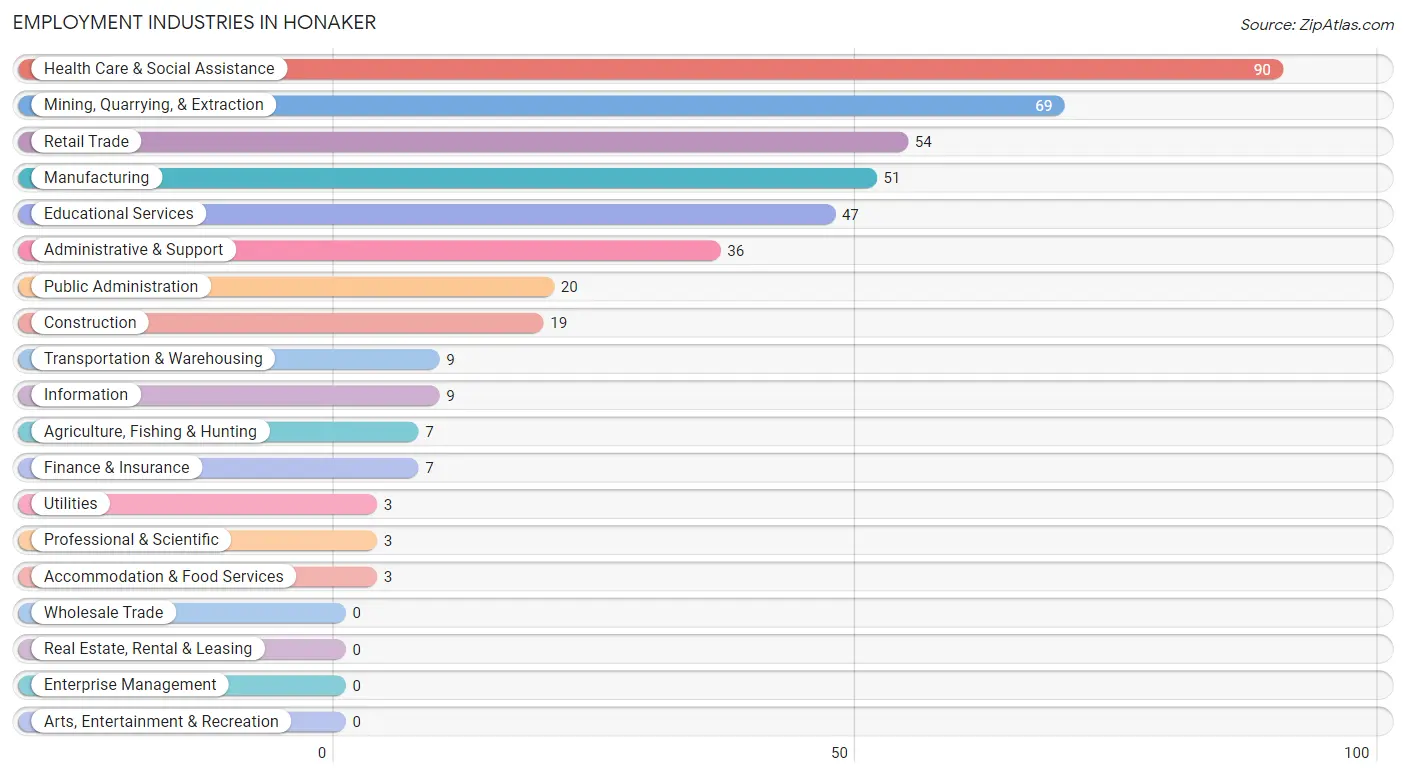 Employment Industries in Honaker