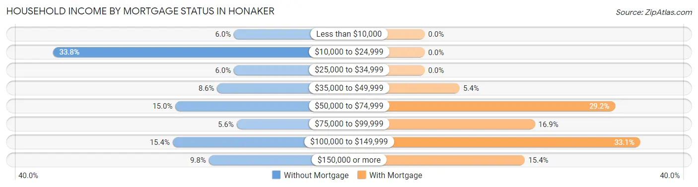 Household Income by Mortgage Status in Honaker