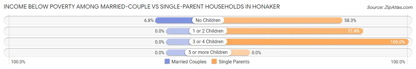 Income Below Poverty Among Married-Couple vs Single-Parent Households in Honaker