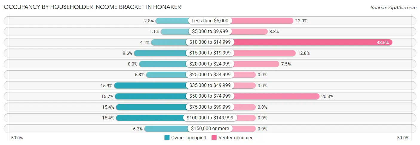 Occupancy by Householder Income Bracket in Honaker