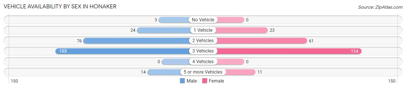 Vehicle Availability by Sex in Honaker