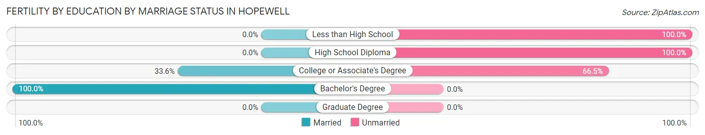 Female Fertility by Education by Marriage Status in Hopewell