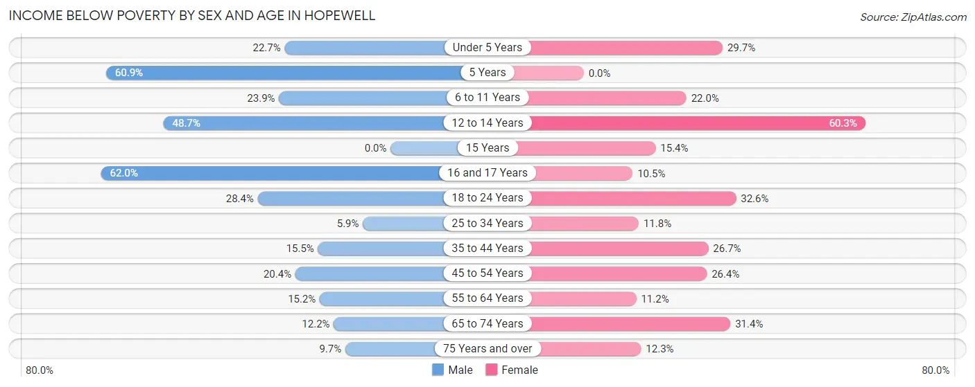 Income Below Poverty by Sex and Age in Hopewell