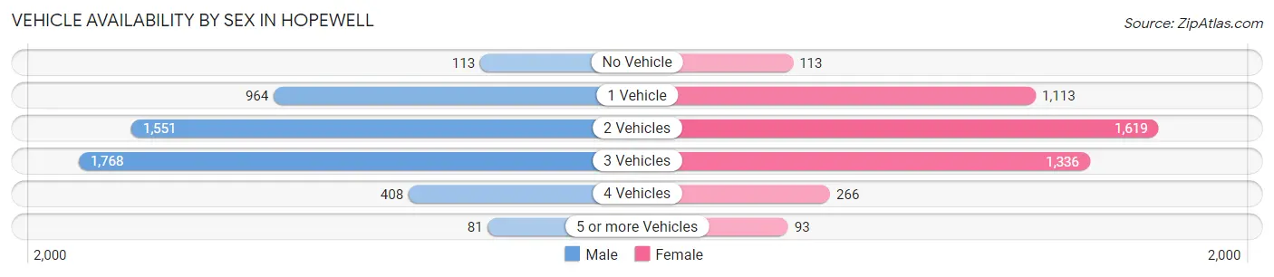 Vehicle Availability by Sex in Hopewell
