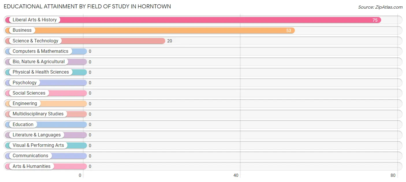 Educational Attainment by Field of Study in Horntown