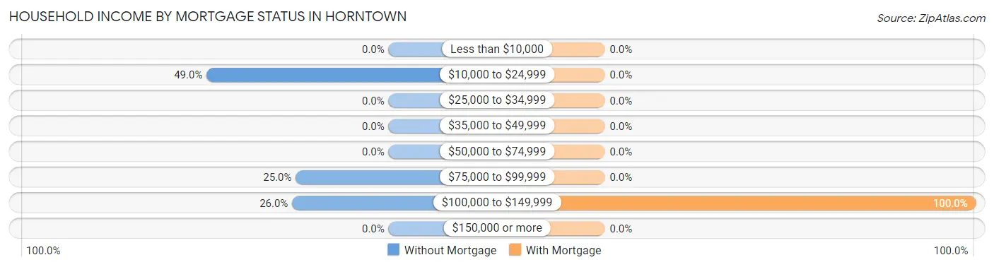 Household Income by Mortgage Status in Horntown