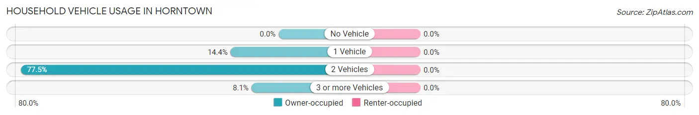 Household Vehicle Usage in Horntown