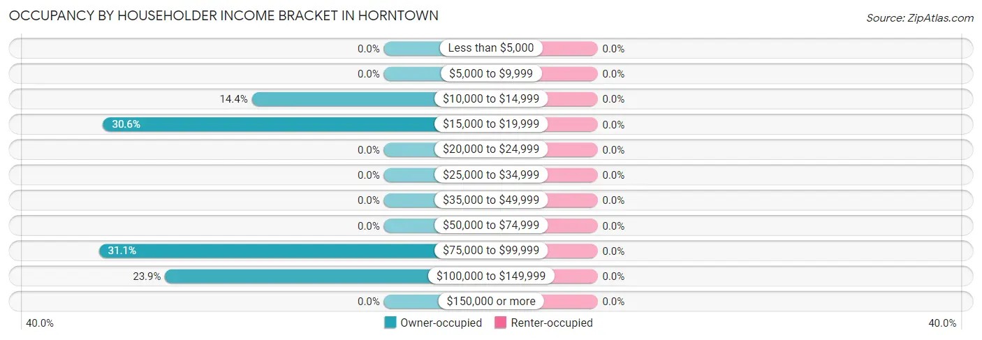 Occupancy by Householder Income Bracket in Horntown