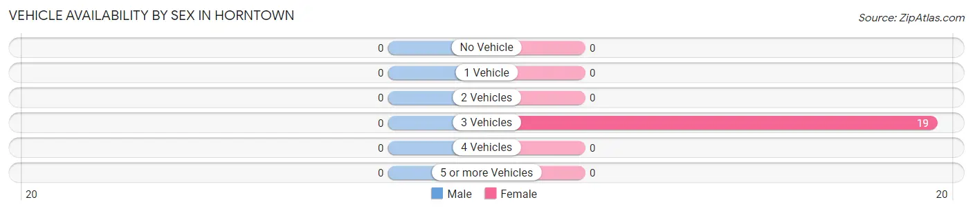 Vehicle Availability by Sex in Horntown