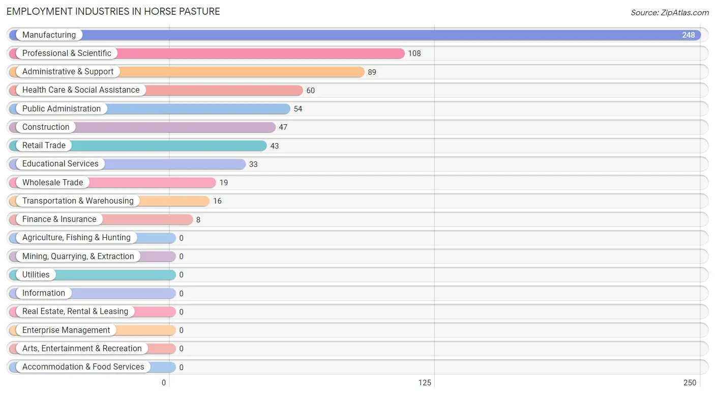 Employment Industries in Horse Pasture