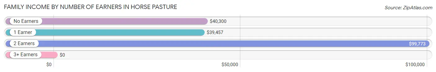 Family Income by Number of Earners in Horse Pasture