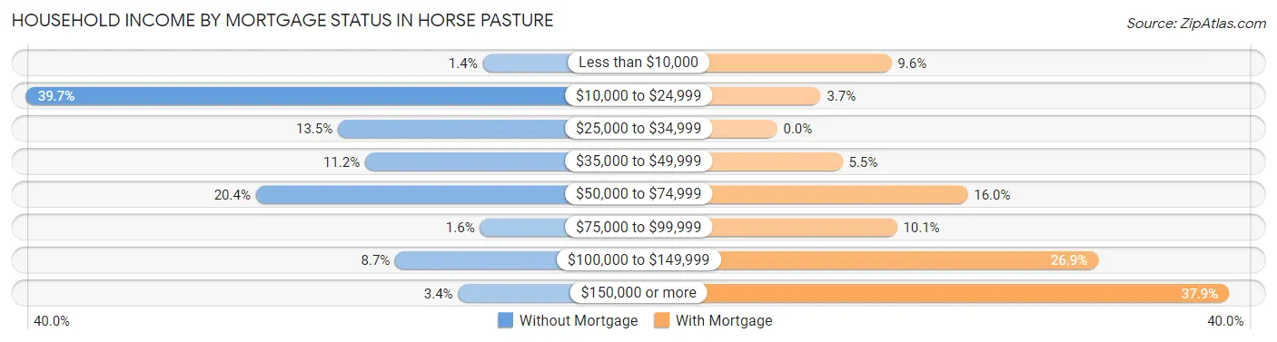 Household Income by Mortgage Status in Horse Pasture