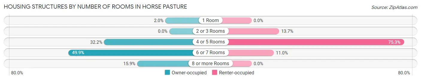 Housing Structures by Number of Rooms in Horse Pasture