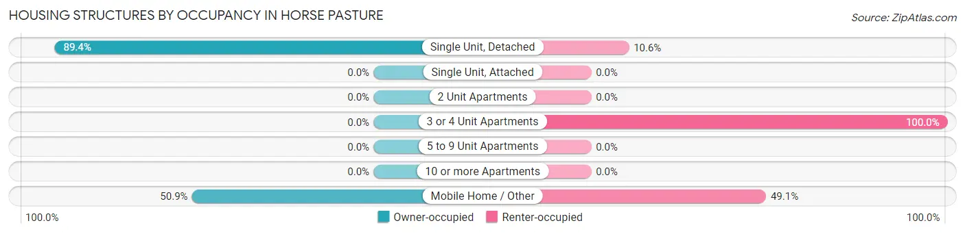 Housing Structures by Occupancy in Horse Pasture