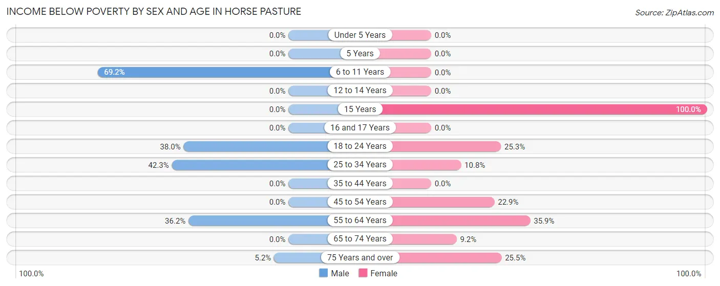 Income Below Poverty by Sex and Age in Horse Pasture