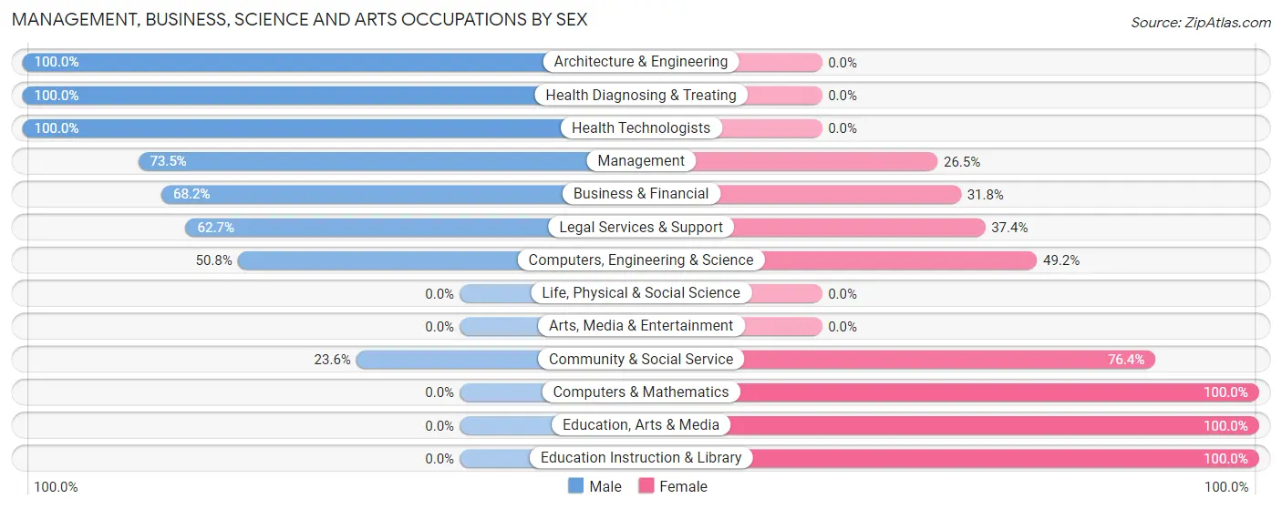 Management, Business, Science and Arts Occupations by Sex in Horse Pasture