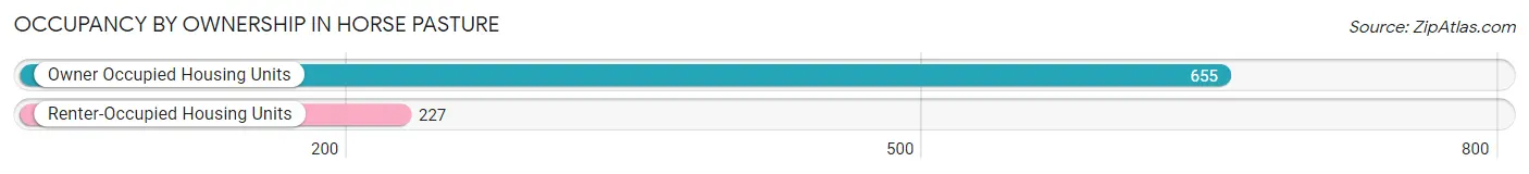 Occupancy by Ownership in Horse Pasture