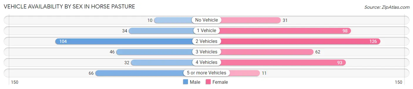 Vehicle Availability by Sex in Horse Pasture